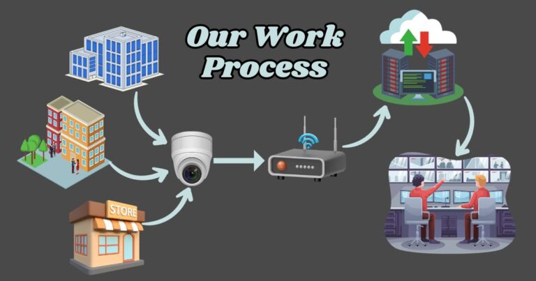 Work Process Of Affordable Security Services- Best Security Provider